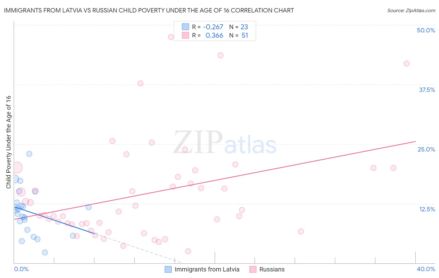Immigrants from Latvia vs Russian Child Poverty Under the Age of 16