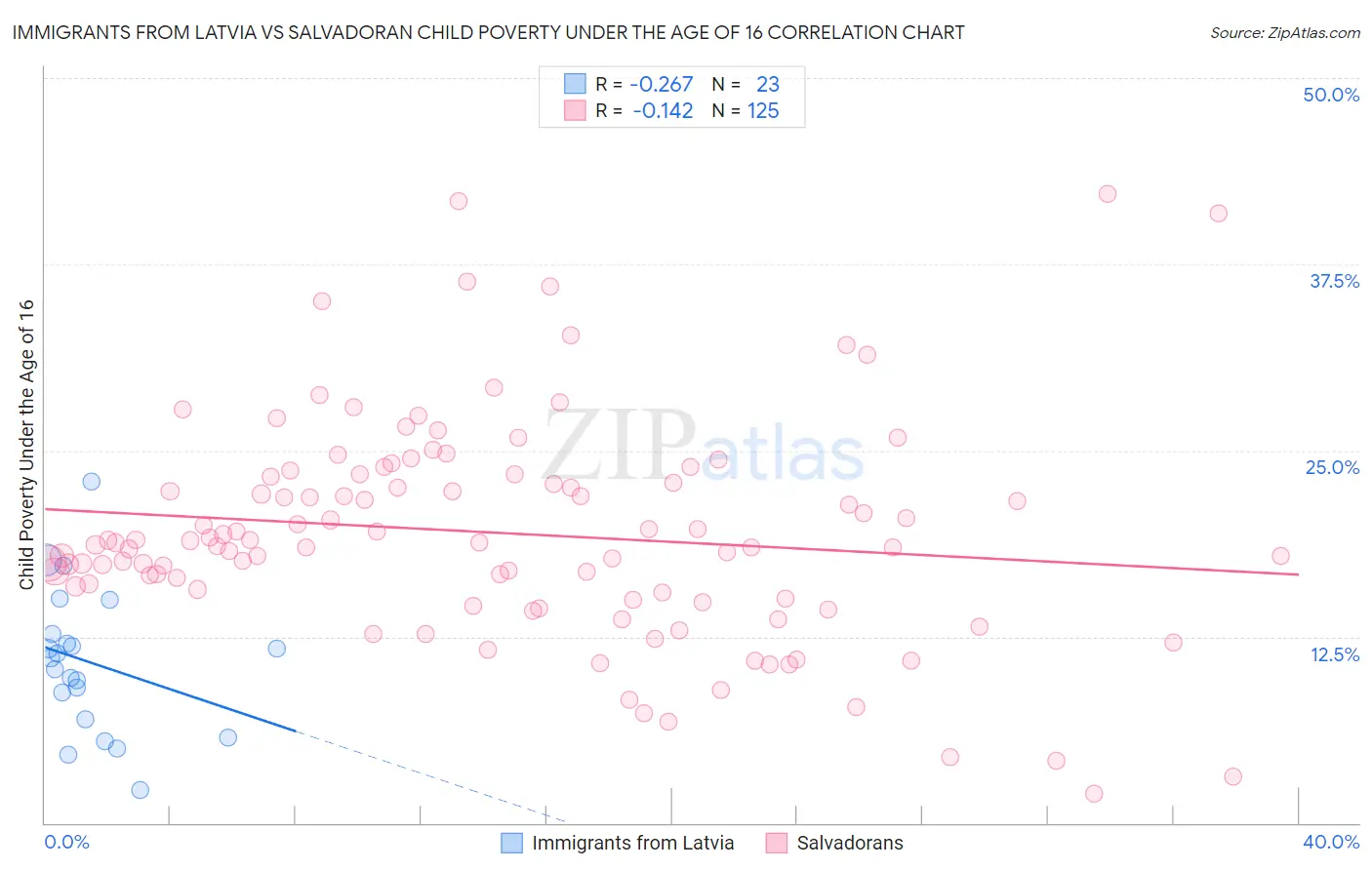 Immigrants from Latvia vs Salvadoran Child Poverty Under the Age of 16