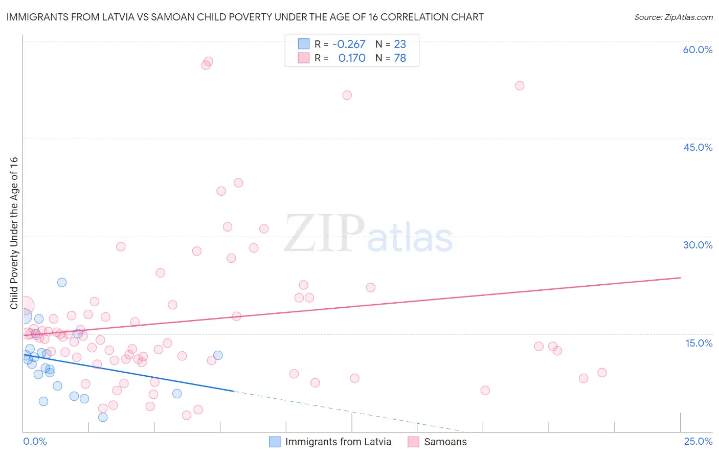 Immigrants from Latvia vs Samoan Child Poverty Under the Age of 16
