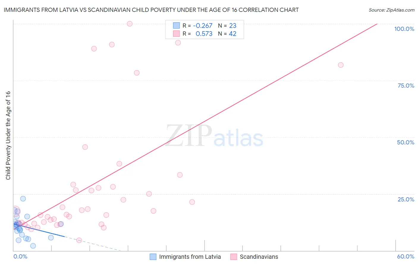Immigrants from Latvia vs Scandinavian Child Poverty Under the Age of 16