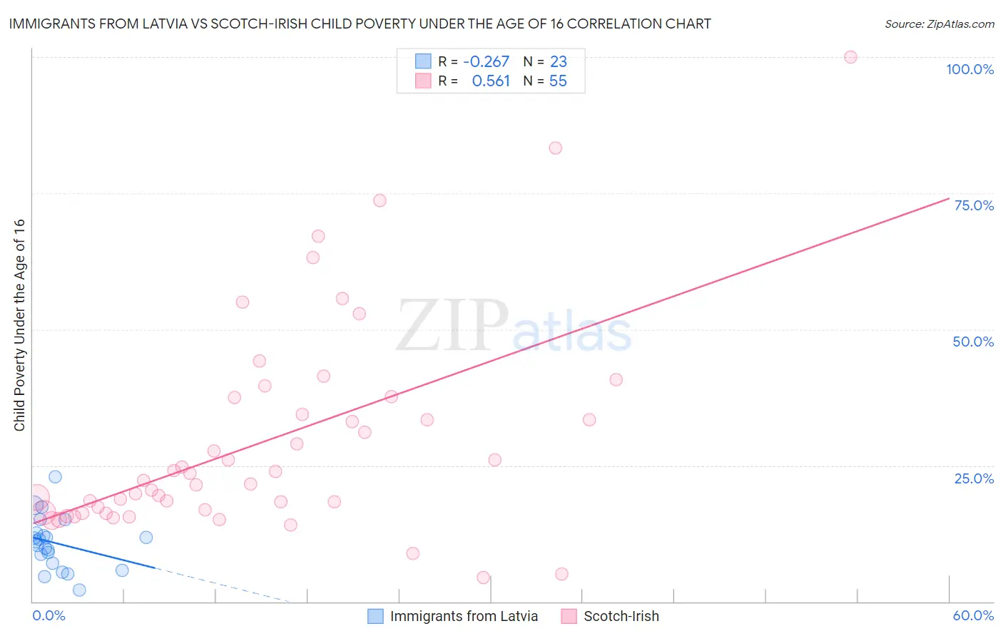 Immigrants from Latvia vs Scotch-Irish Child Poverty Under the Age of 16