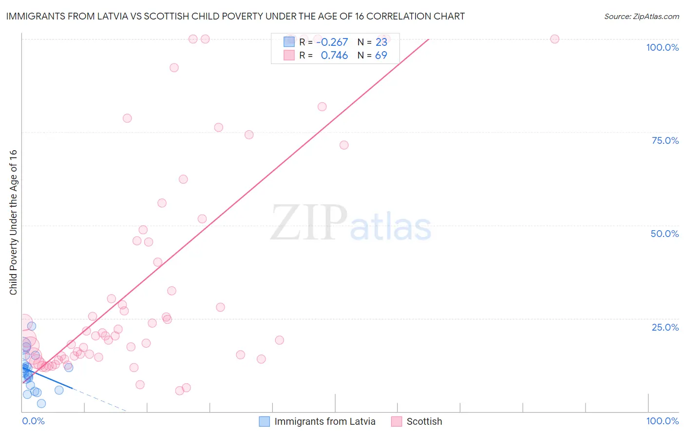 Immigrants from Latvia vs Scottish Child Poverty Under the Age of 16