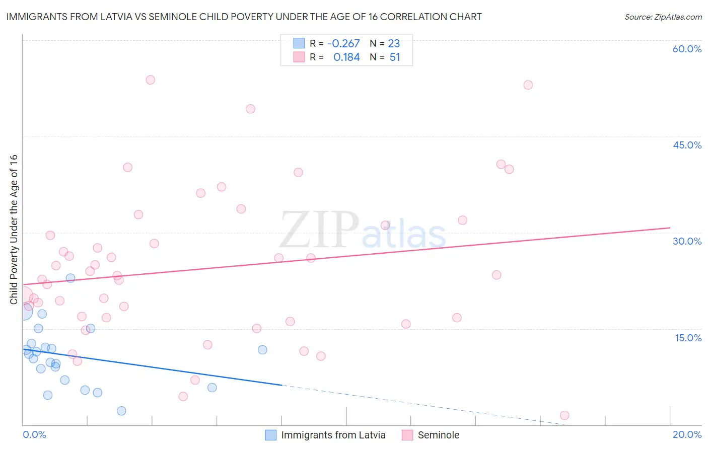 Immigrants from Latvia vs Seminole Child Poverty Under the Age of 16