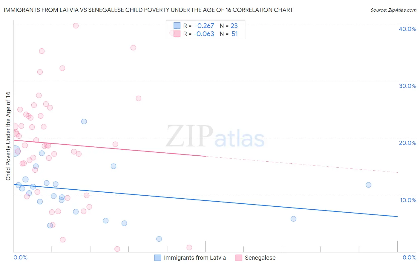 Immigrants from Latvia vs Senegalese Child Poverty Under the Age of 16
