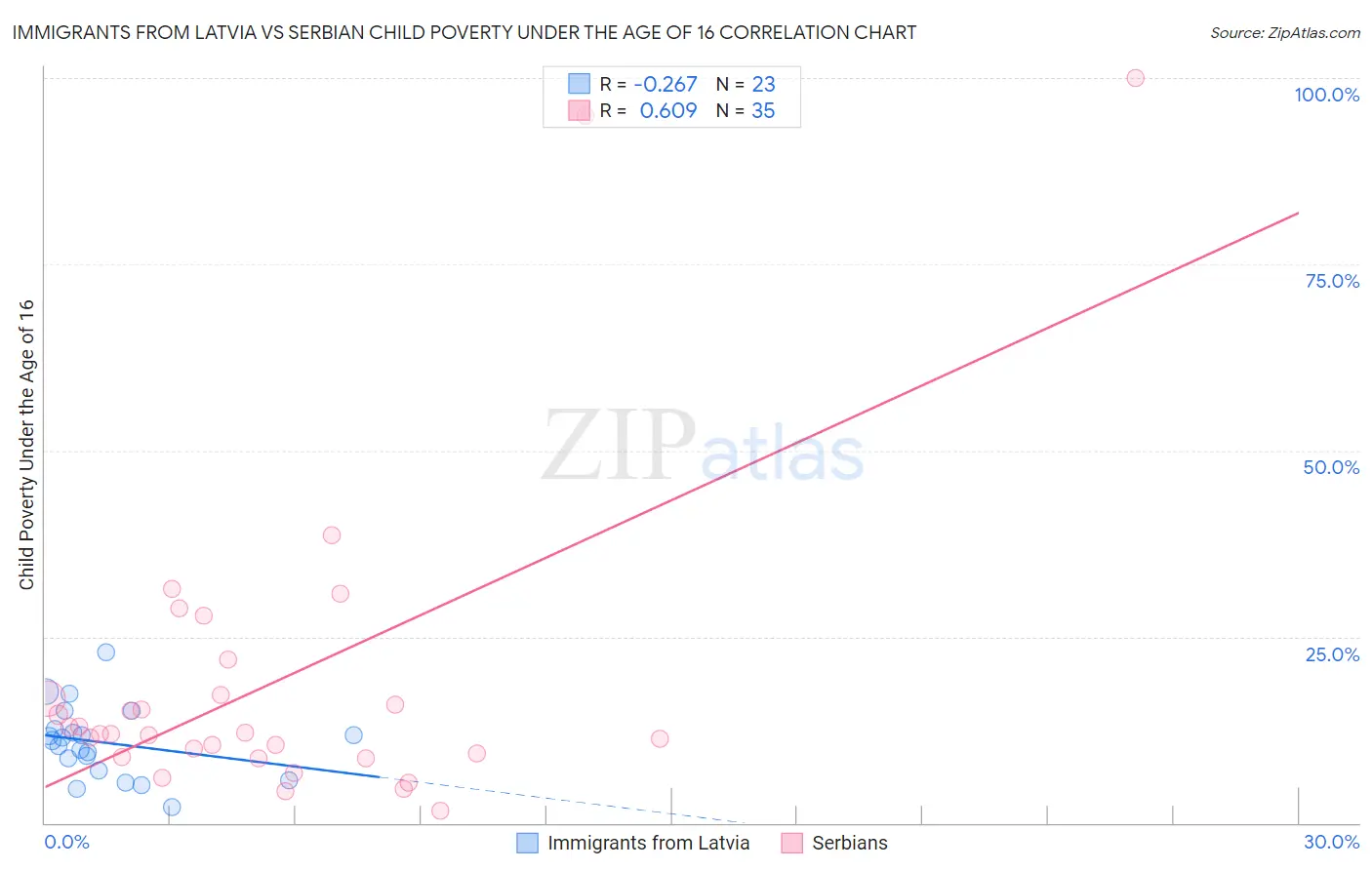 Immigrants from Latvia vs Serbian Child Poverty Under the Age of 16