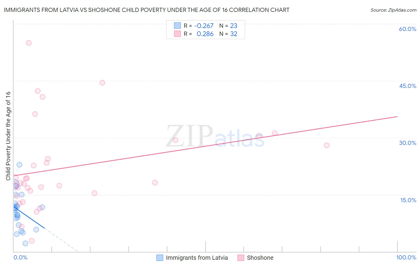 Immigrants from Latvia vs Shoshone Child Poverty Under the Age of 16