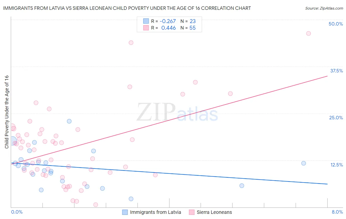 Immigrants from Latvia vs Sierra Leonean Child Poverty Under the Age of 16
