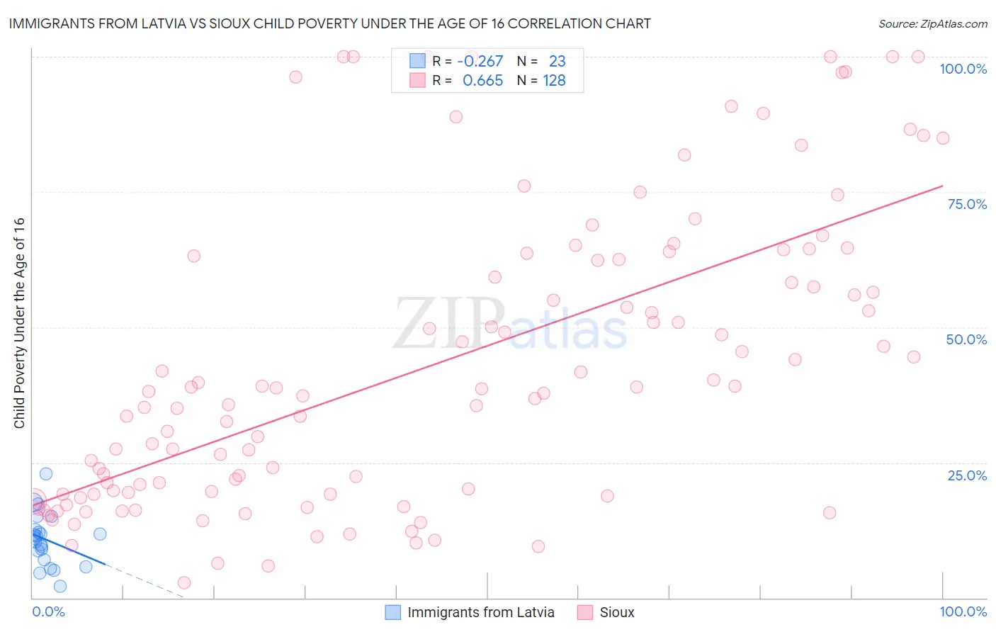 Immigrants from Latvia vs Sioux Child Poverty Under the Age of 16