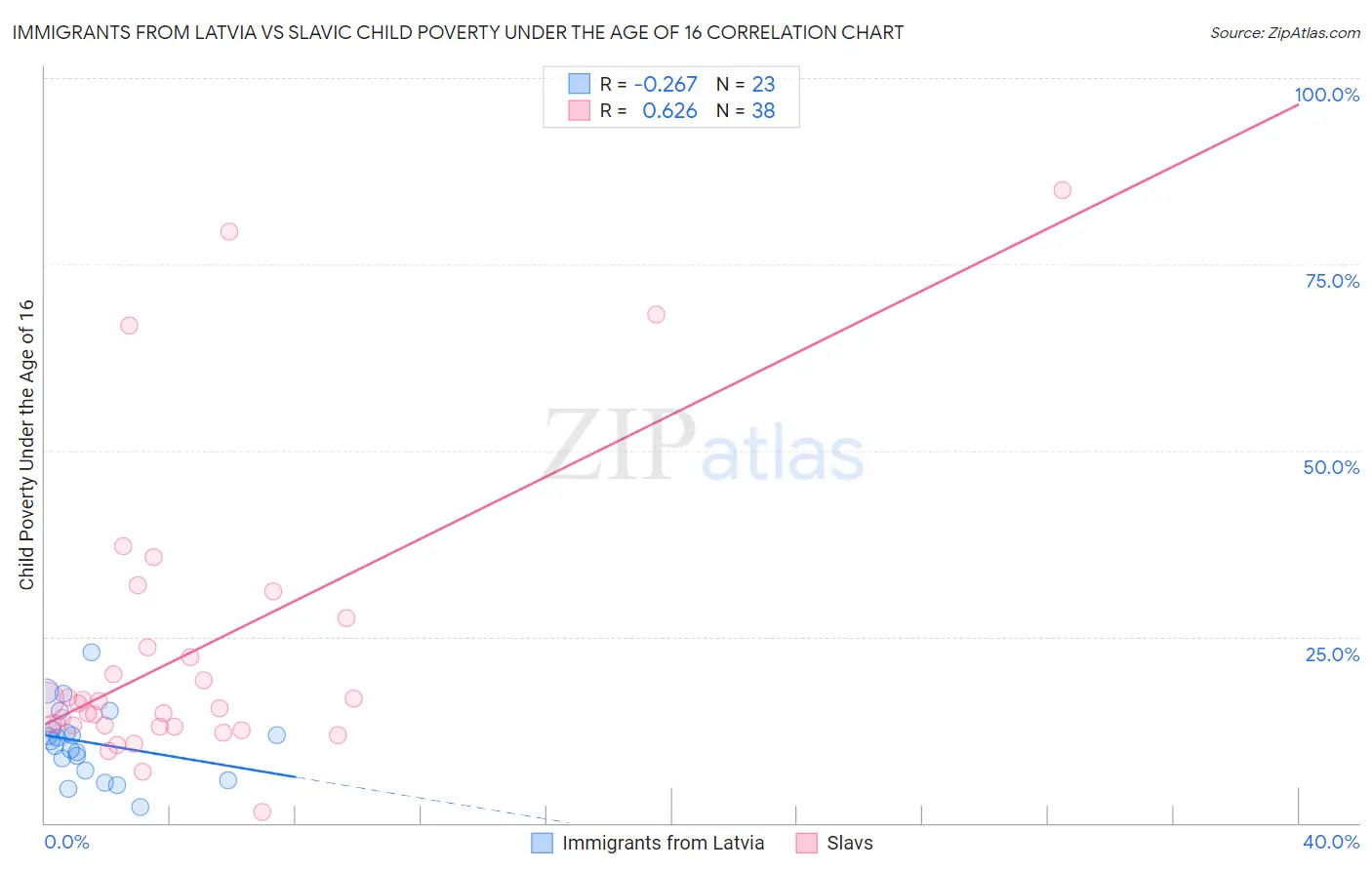 Immigrants from Latvia vs Slavic Child Poverty Under the Age of 16