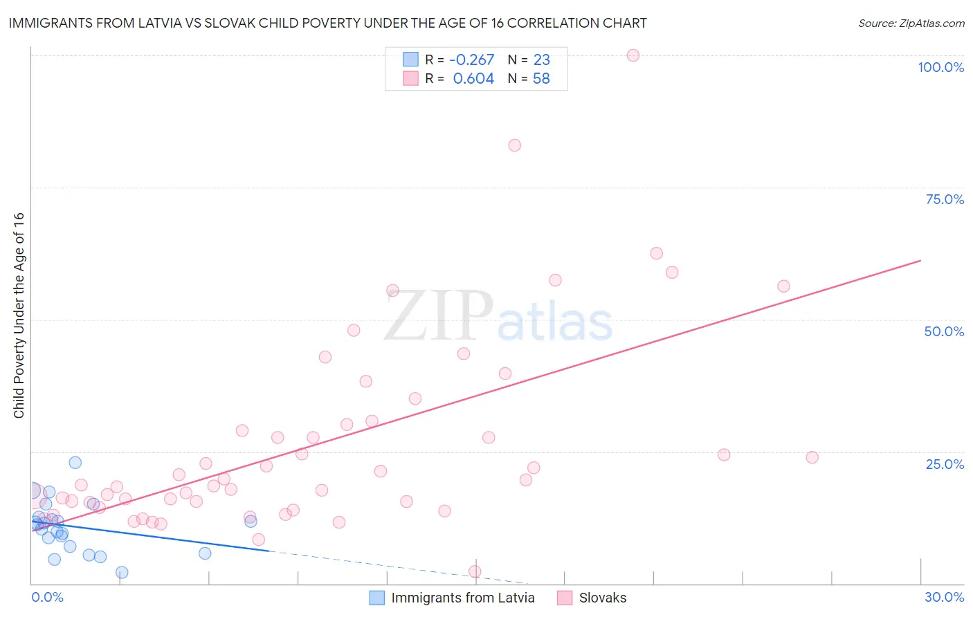 Immigrants from Latvia vs Slovak Child Poverty Under the Age of 16
