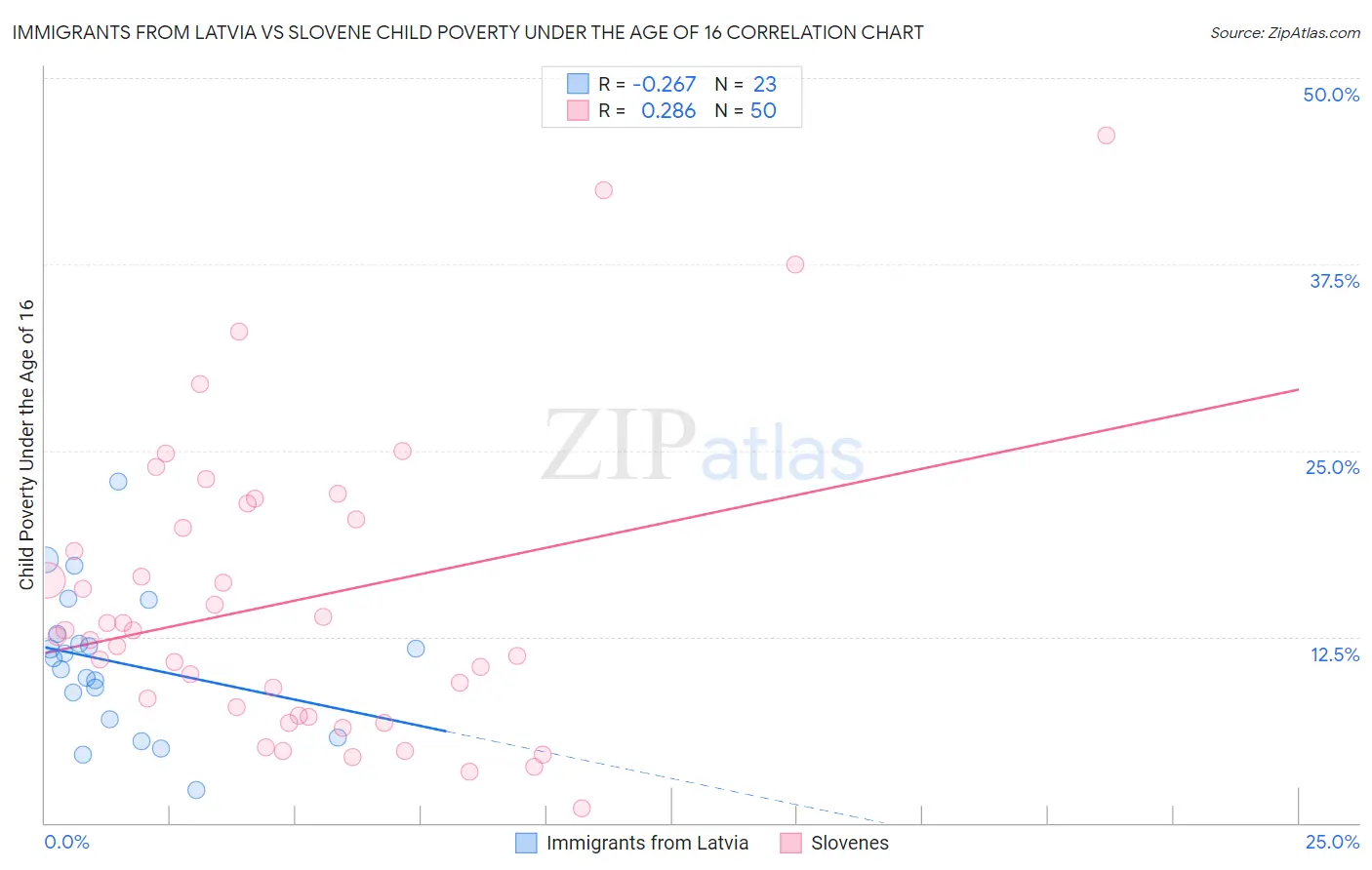 Immigrants from Latvia vs Slovene Child Poverty Under the Age of 16