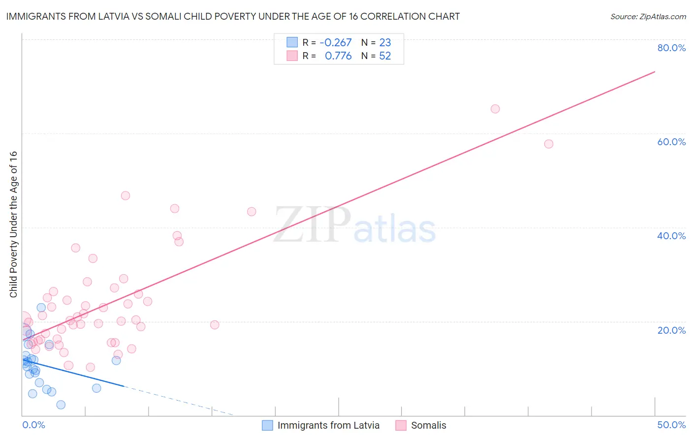 Immigrants from Latvia vs Somali Child Poverty Under the Age of 16