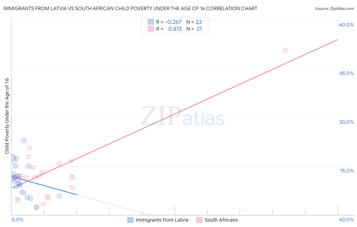 Immigrants from Latvia vs South African Child Poverty Under the Age of 16