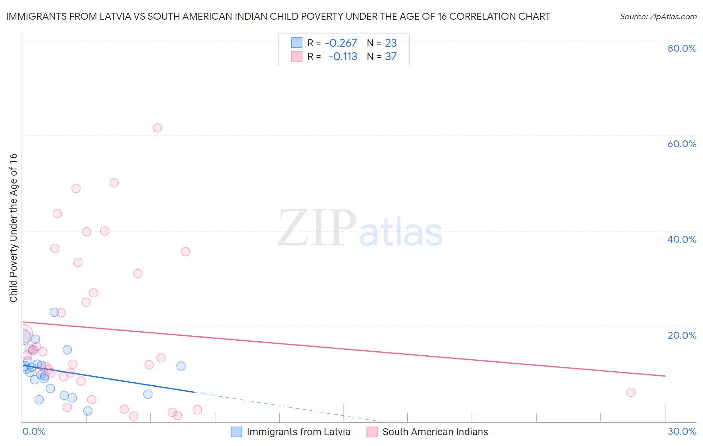 Immigrants from Latvia vs South American Indian Child Poverty Under the Age of 16