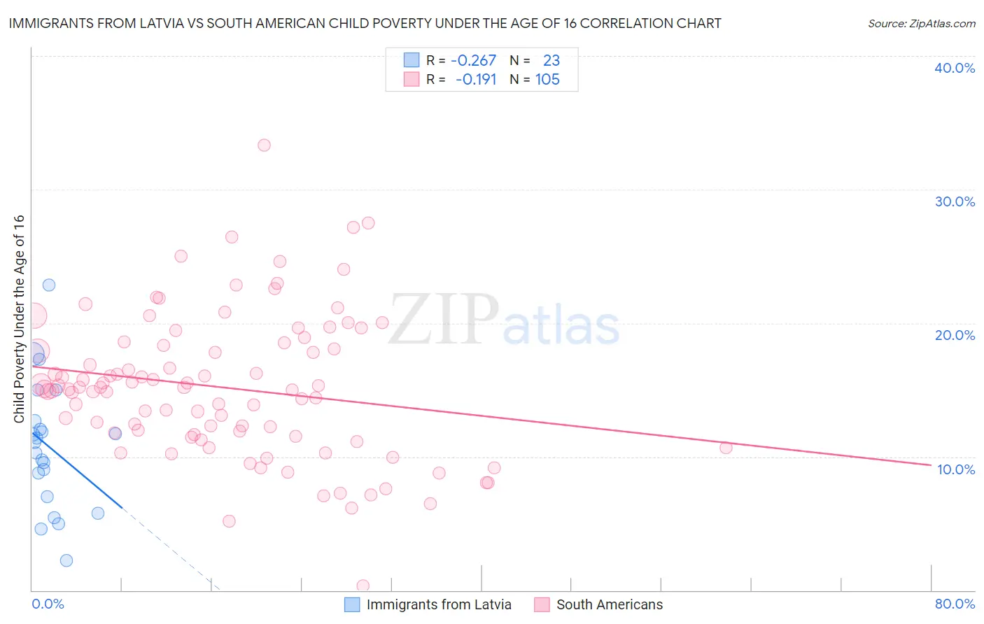 Immigrants from Latvia vs South American Child Poverty Under the Age of 16