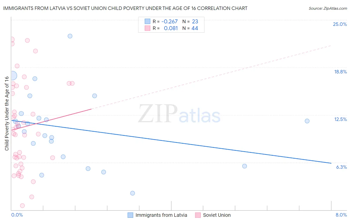 Immigrants from Latvia vs Soviet Union Child Poverty Under the Age of 16