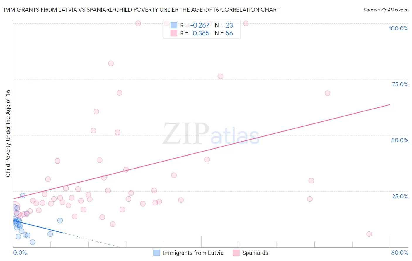 Immigrants from Latvia vs Spaniard Child Poverty Under the Age of 16