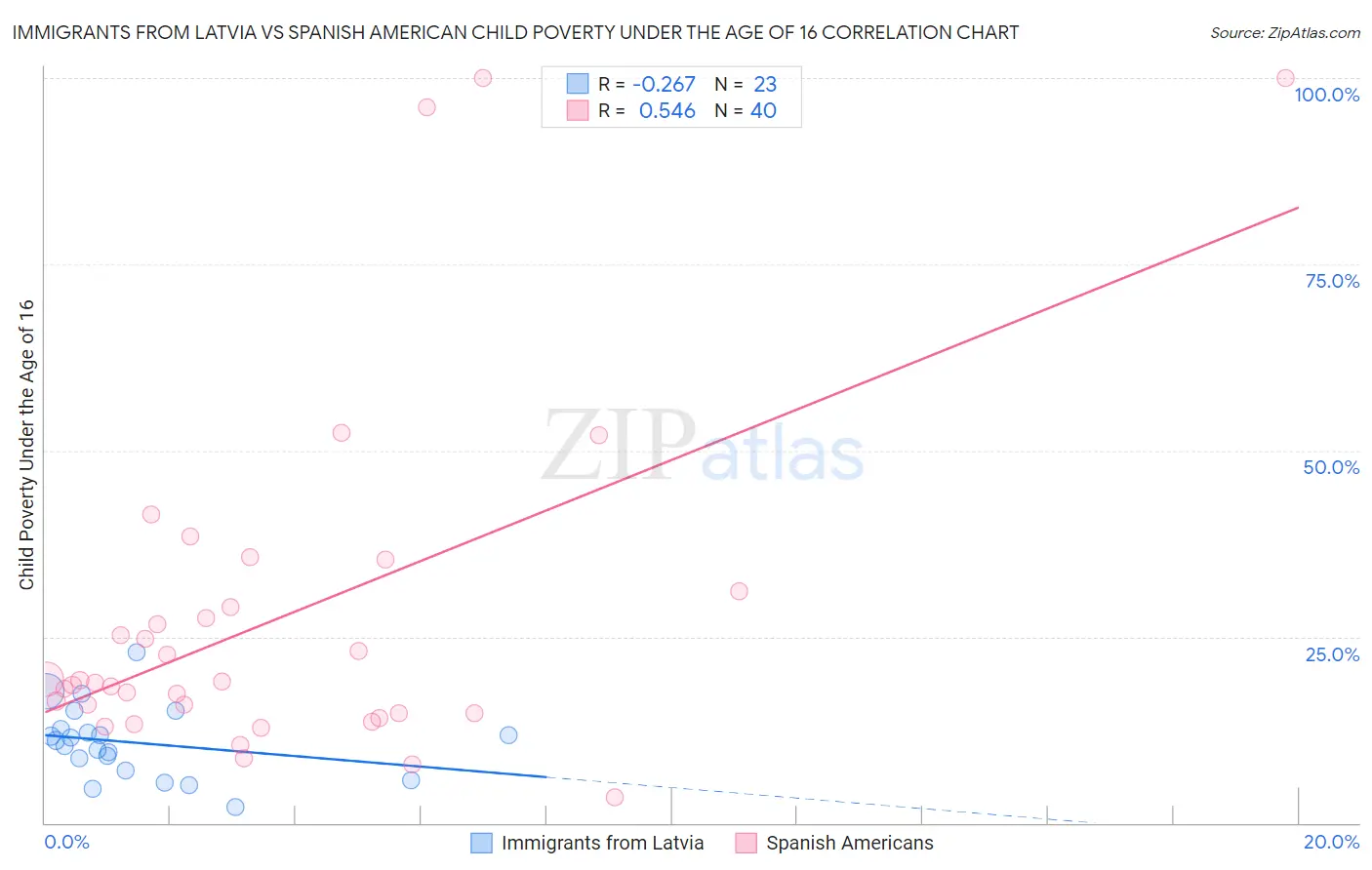 Immigrants from Latvia vs Spanish American Child Poverty Under the Age of 16