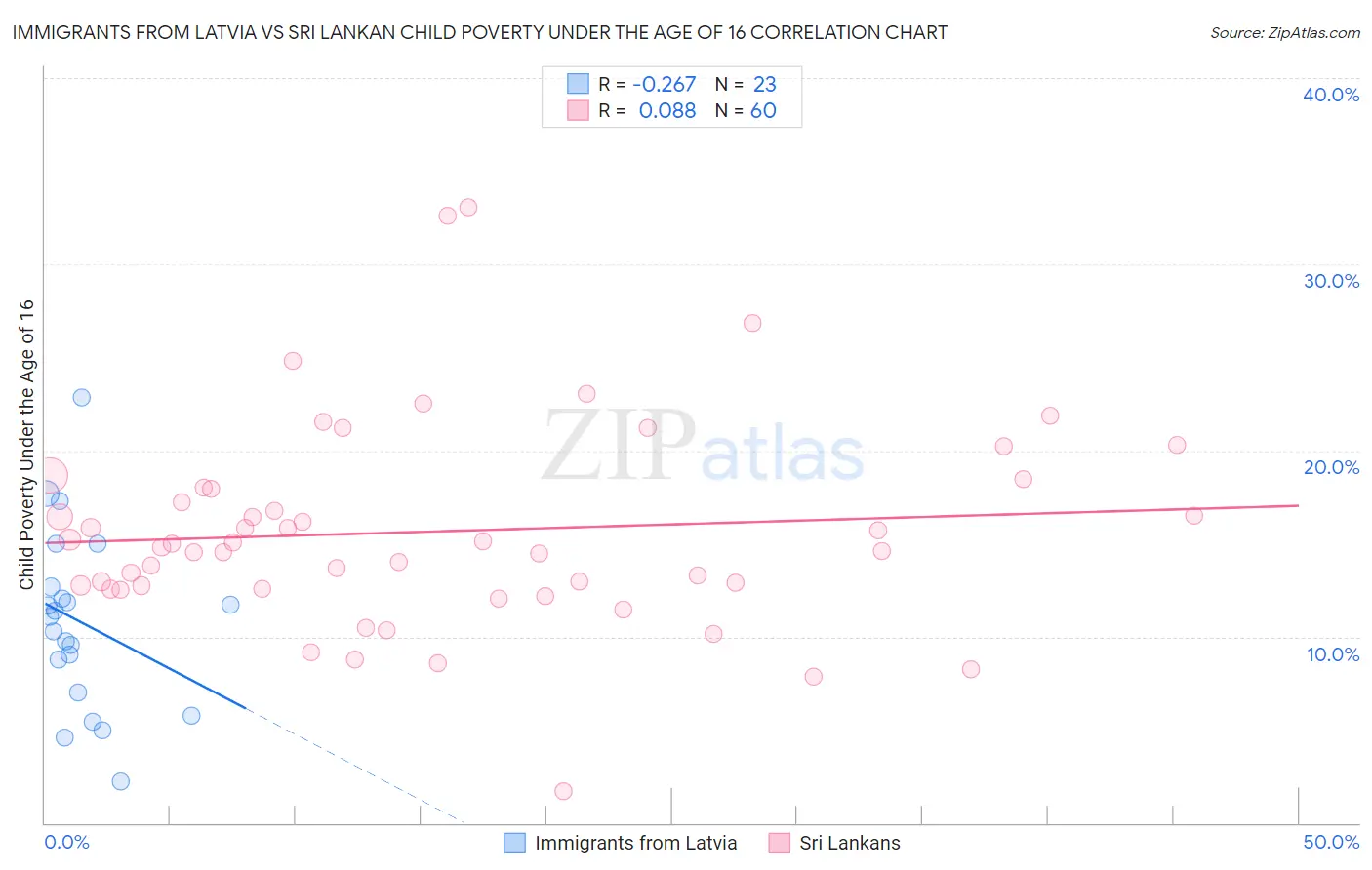 Immigrants from Latvia vs Sri Lankan Child Poverty Under the Age of 16