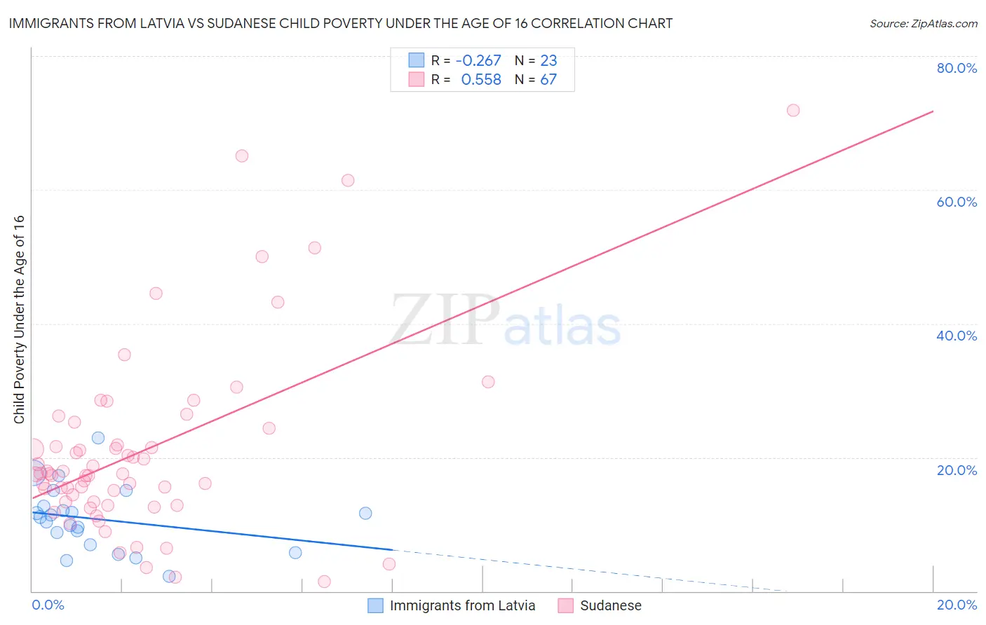 Immigrants from Latvia vs Sudanese Child Poverty Under the Age of 16