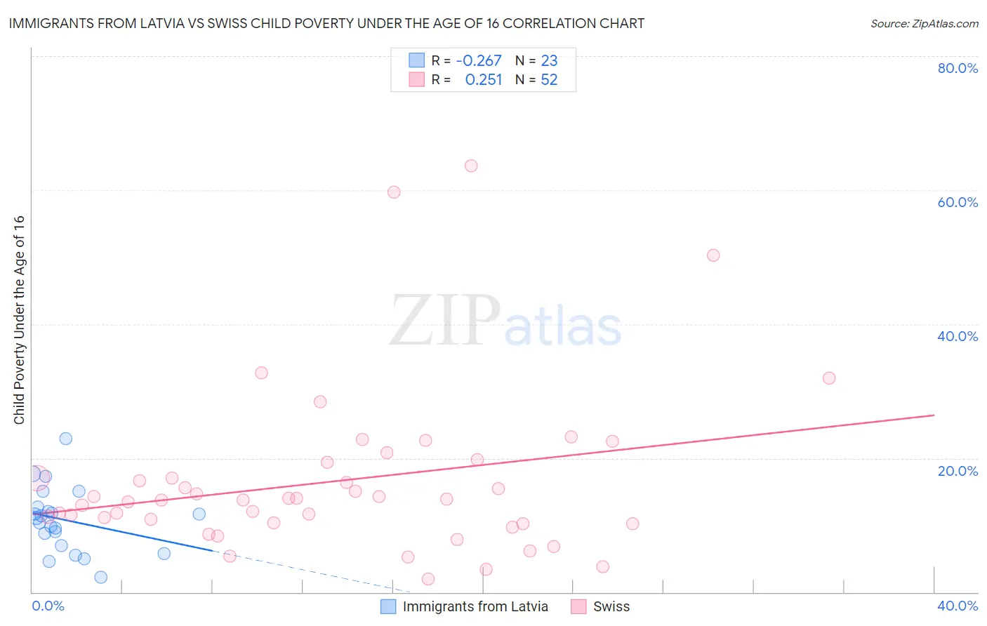 Immigrants from Latvia vs Swiss Child Poverty Under the Age of 16
