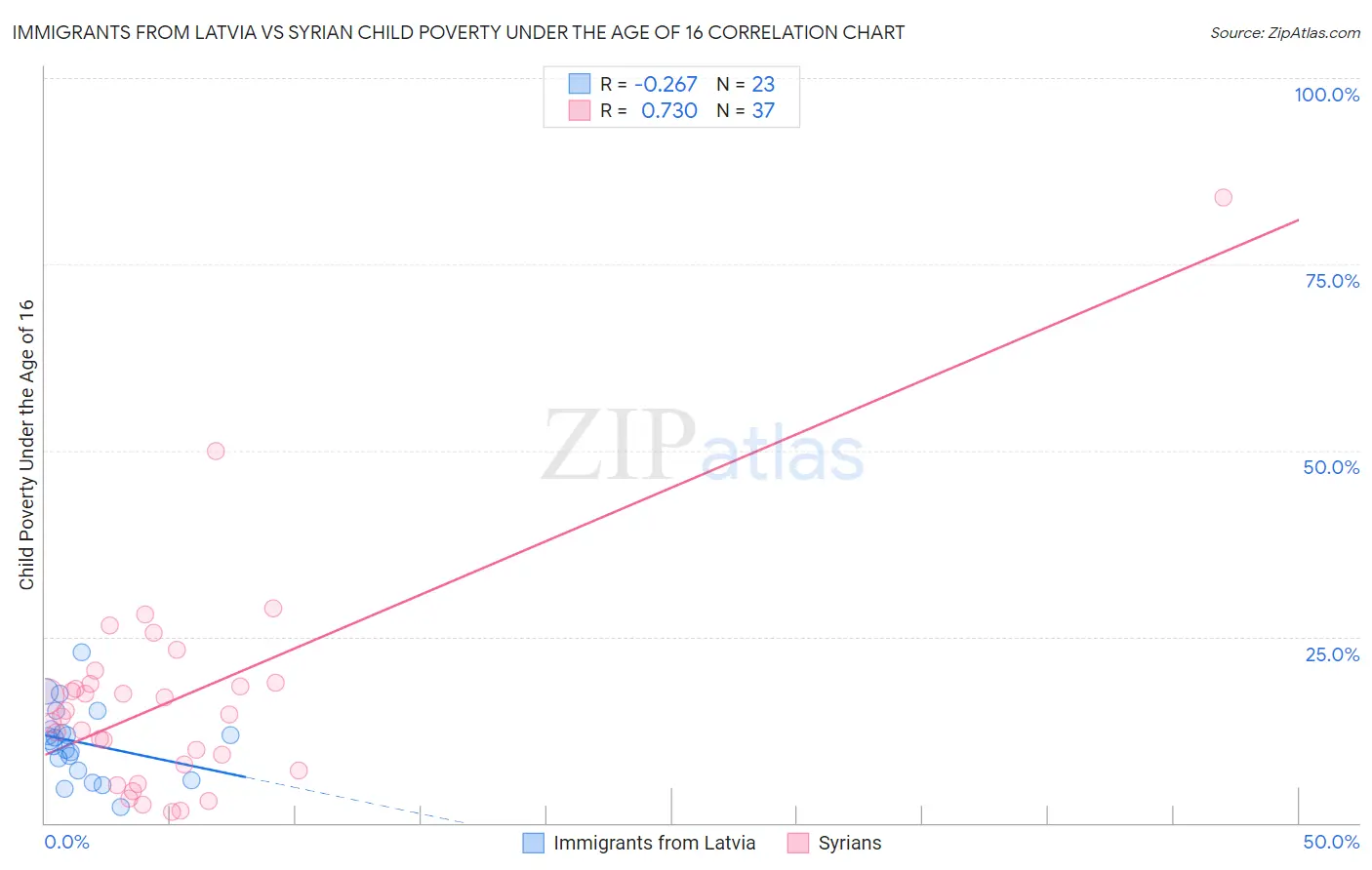 Immigrants from Latvia vs Syrian Child Poverty Under the Age of 16