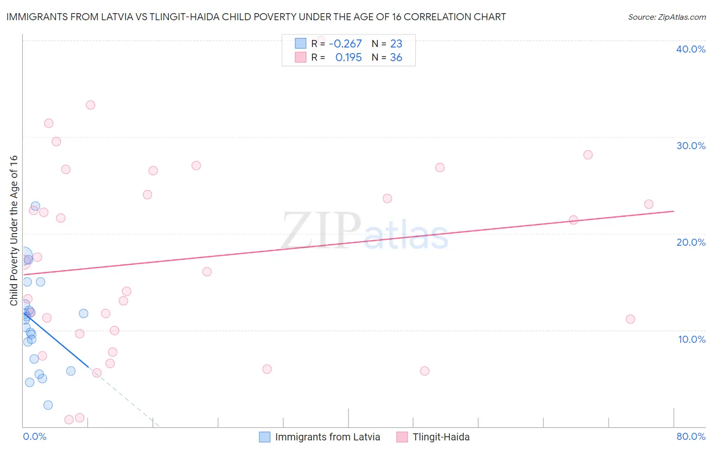 Immigrants from Latvia vs Tlingit-Haida Child Poverty Under the Age of 16