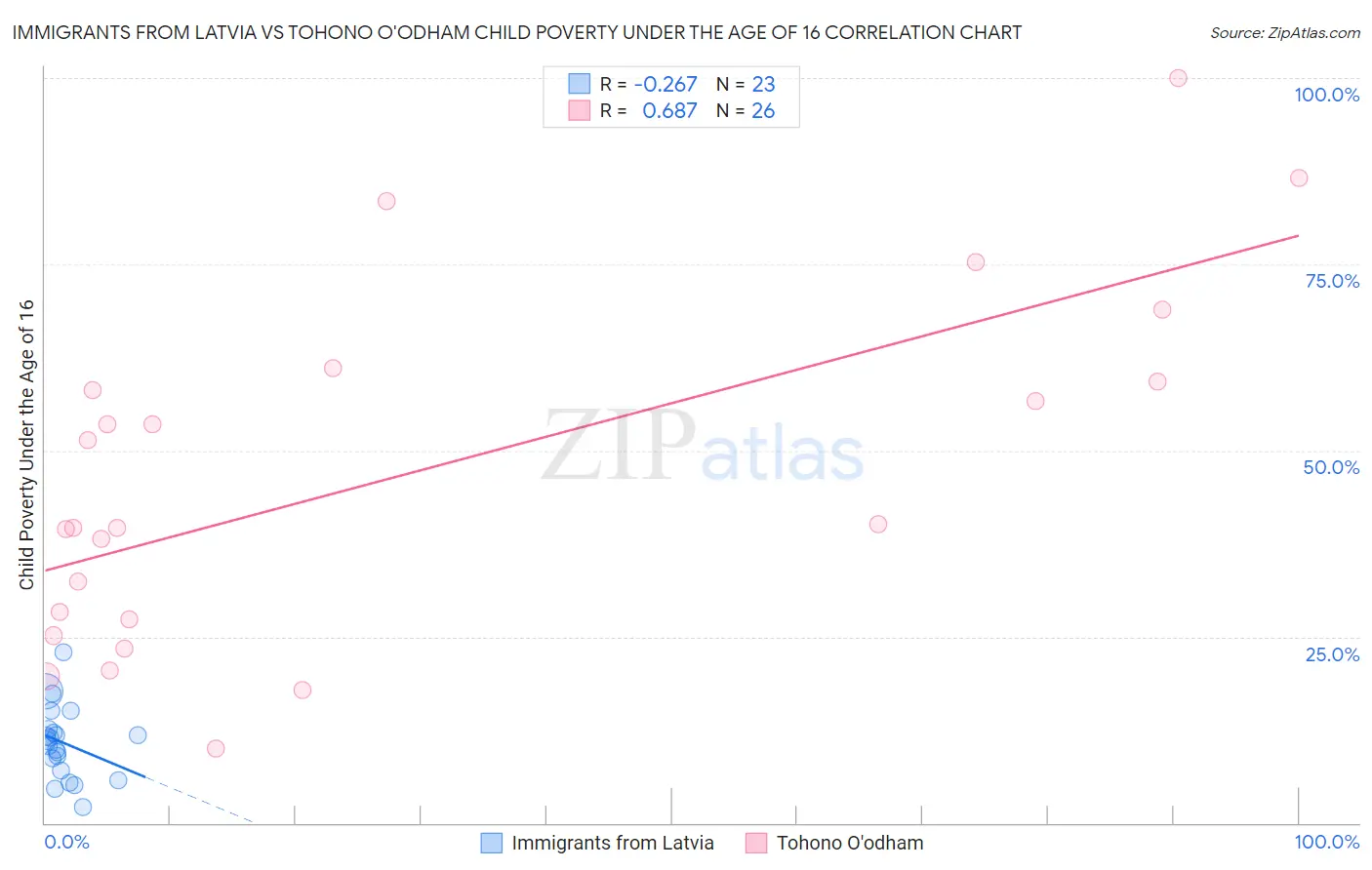 Immigrants from Latvia vs Tohono O'odham Child Poverty Under the Age of 16