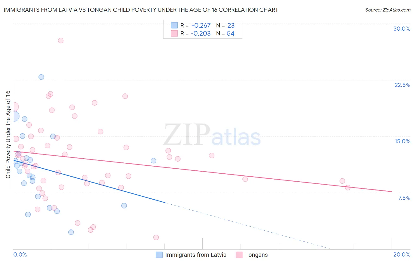 Immigrants from Latvia vs Tongan Child Poverty Under the Age of 16