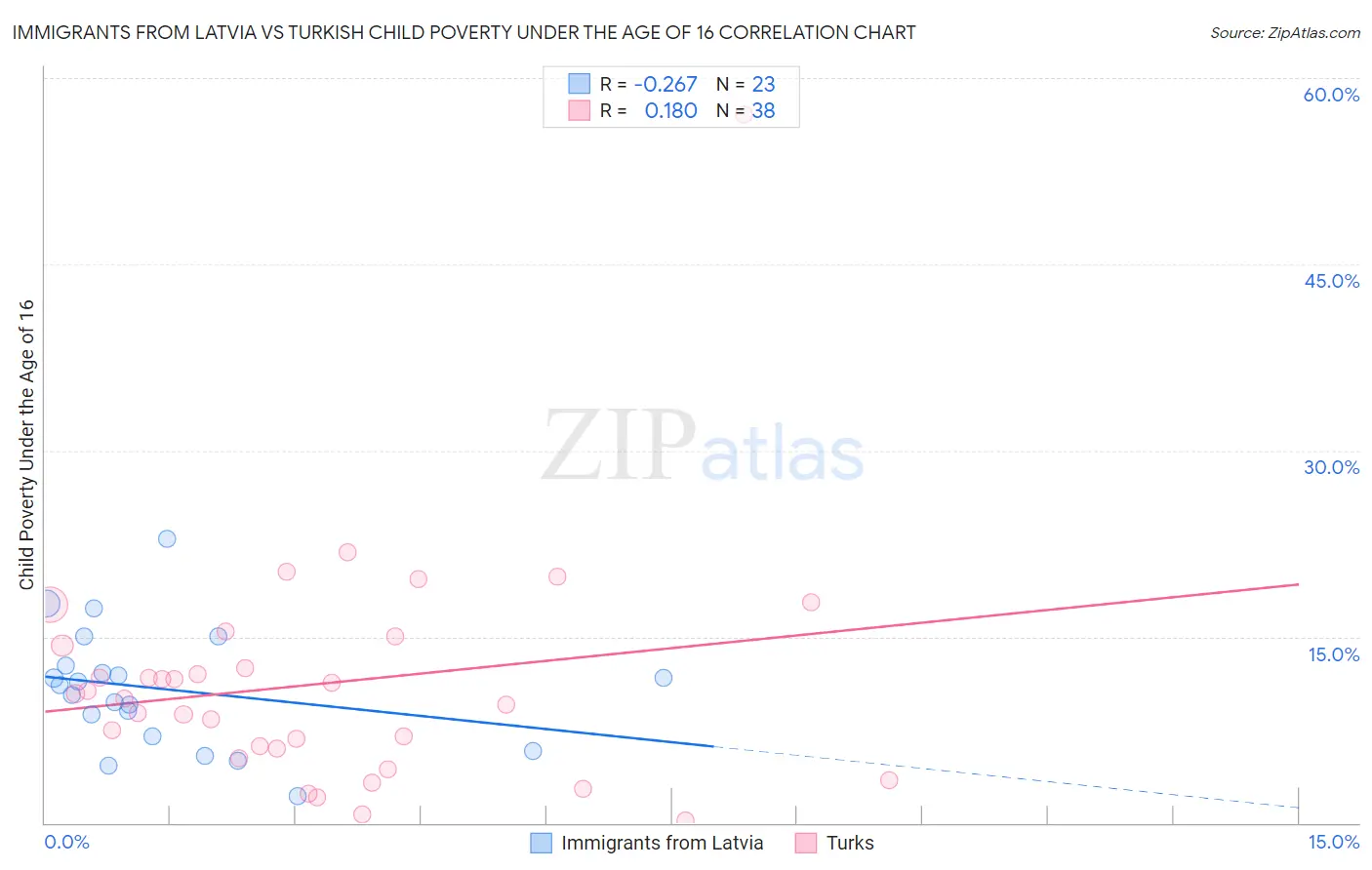 Immigrants from Latvia vs Turkish Child Poverty Under the Age of 16