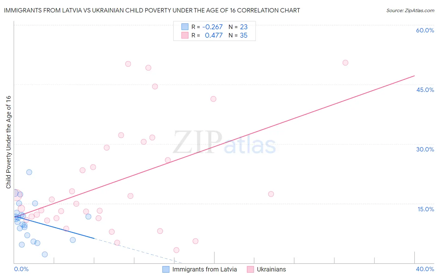 Immigrants from Latvia vs Ukrainian Child Poverty Under the Age of 16