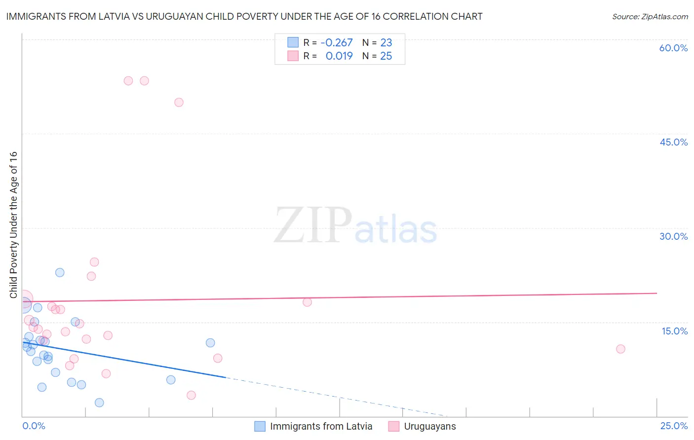 Immigrants from Latvia vs Uruguayan Child Poverty Under the Age of 16