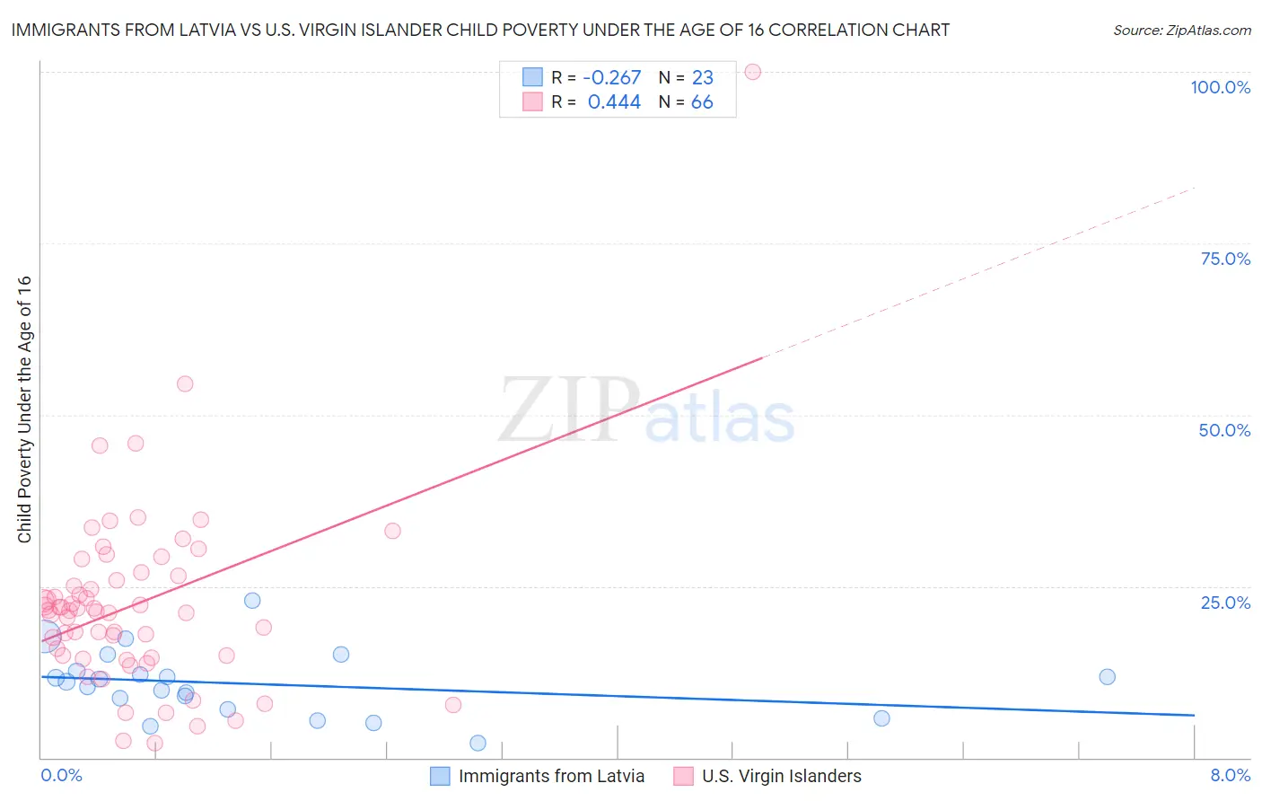 Immigrants from Latvia vs U.S. Virgin Islander Child Poverty Under the Age of 16
