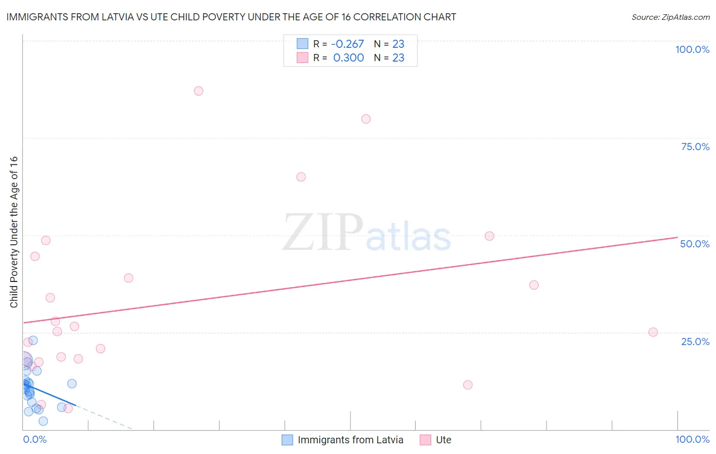 Immigrants from Latvia vs Ute Child Poverty Under the Age of 16