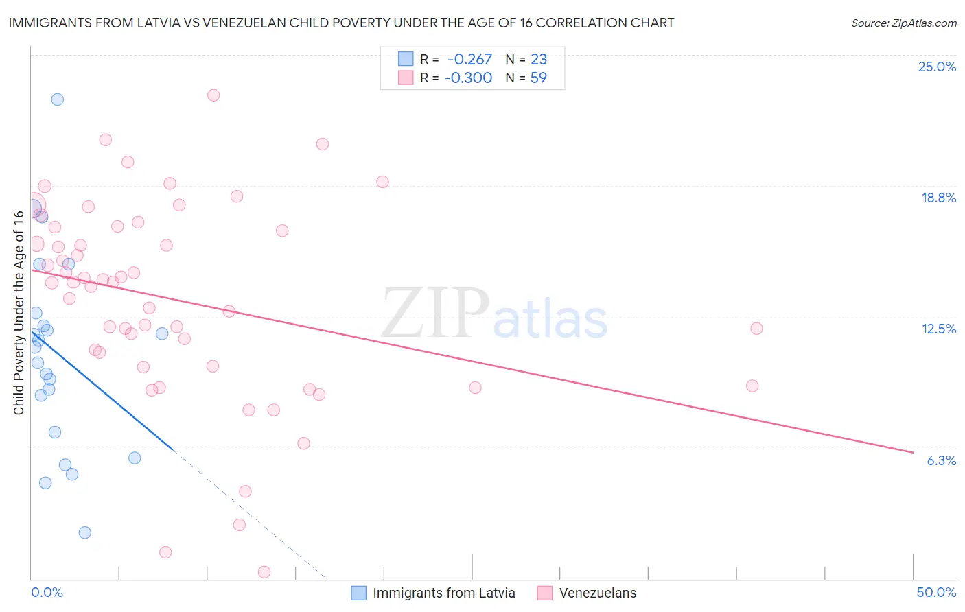 Immigrants from Latvia vs Venezuelan Child Poverty Under the Age of 16