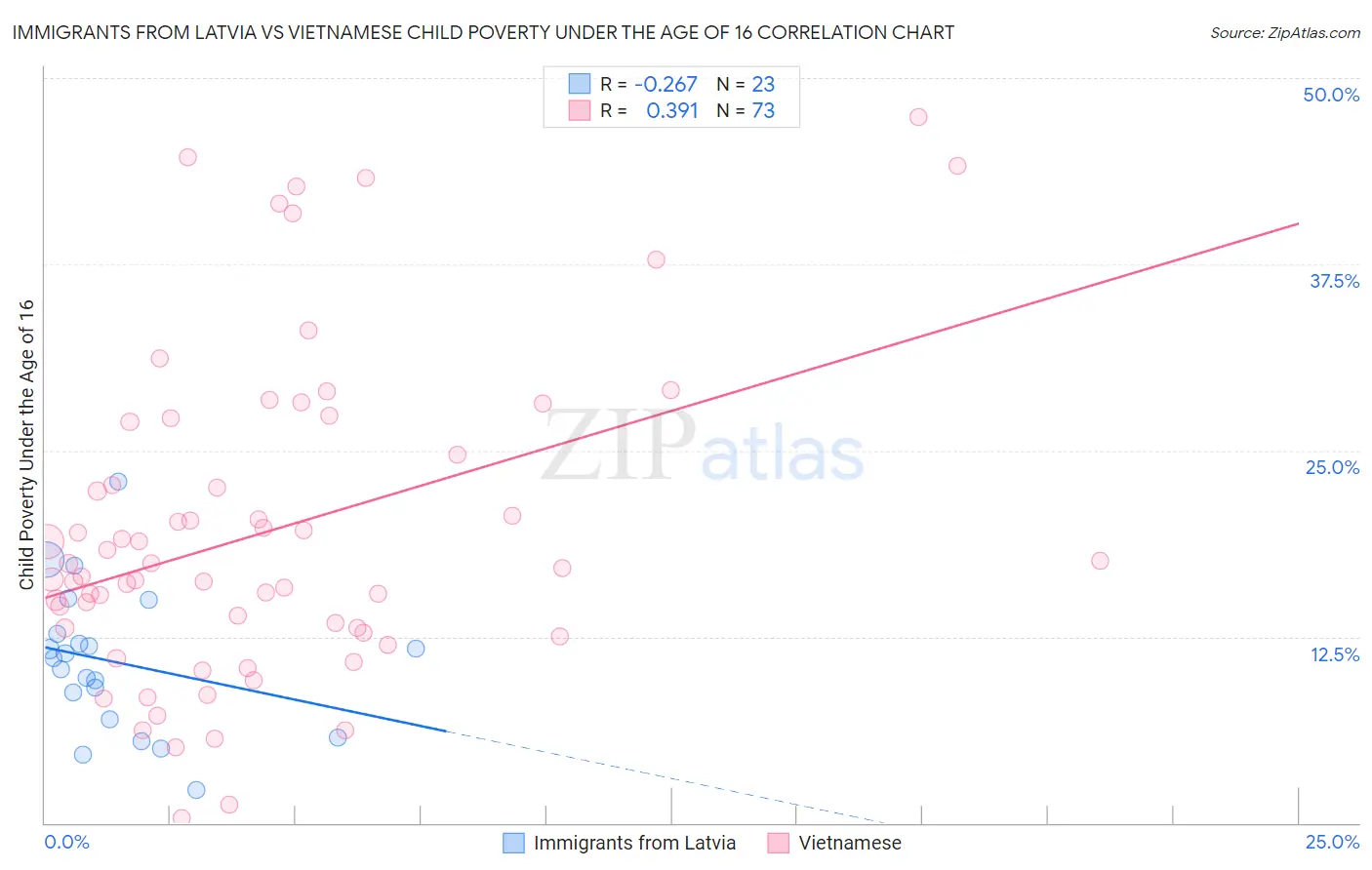 Immigrants from Latvia vs Vietnamese Child Poverty Under the Age of 16