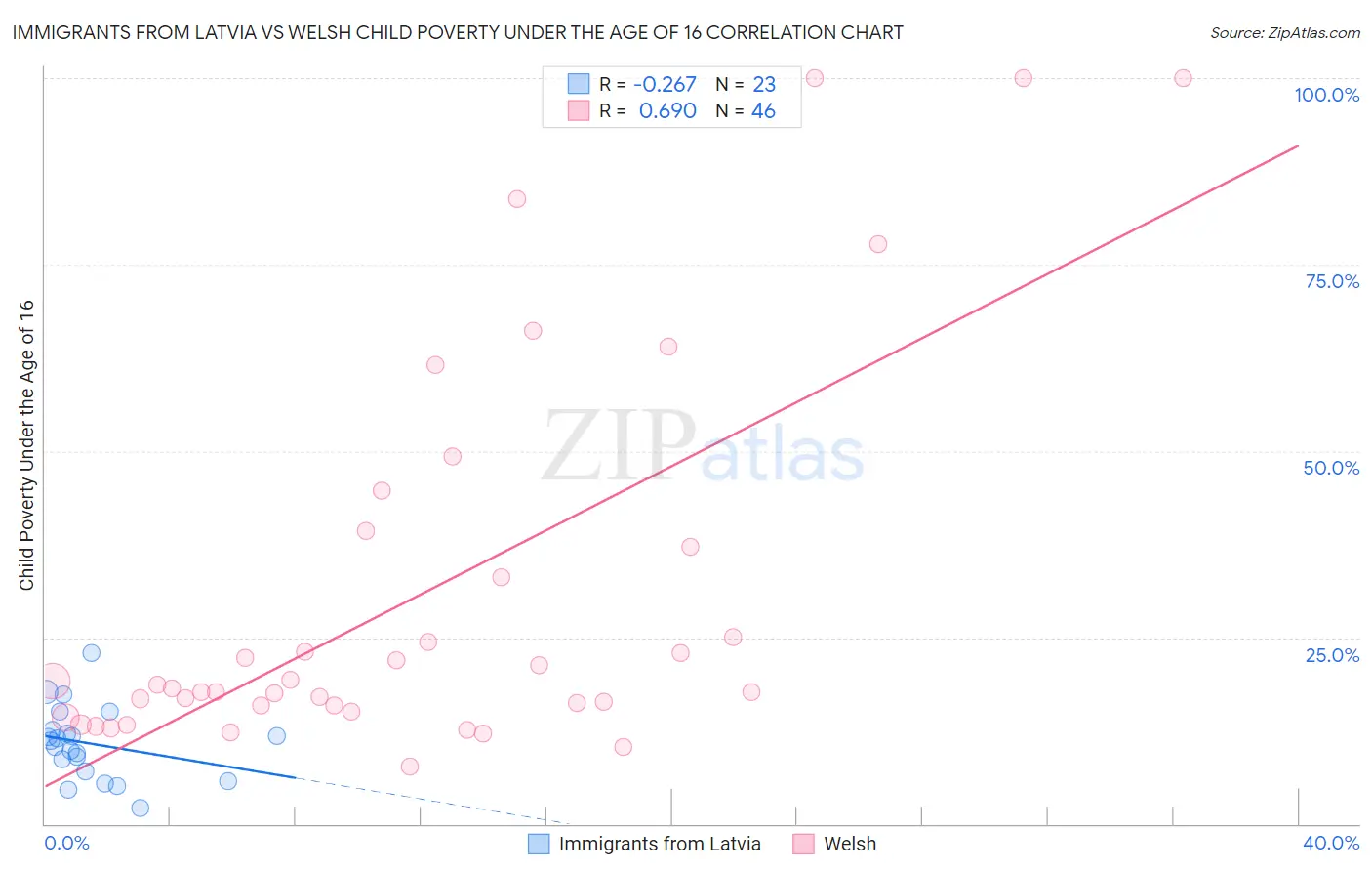Immigrants from Latvia vs Welsh Child Poverty Under the Age of 16