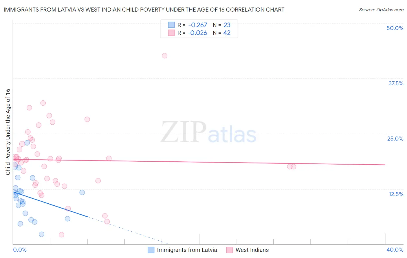 Immigrants from Latvia vs West Indian Child Poverty Under the Age of 16