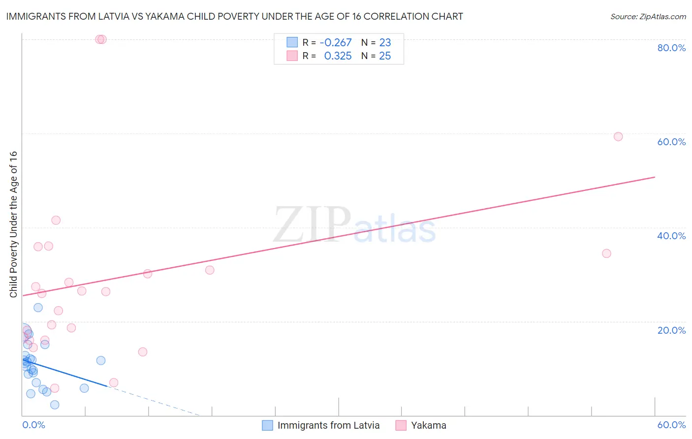 Immigrants from Latvia vs Yakama Child Poverty Under the Age of 16