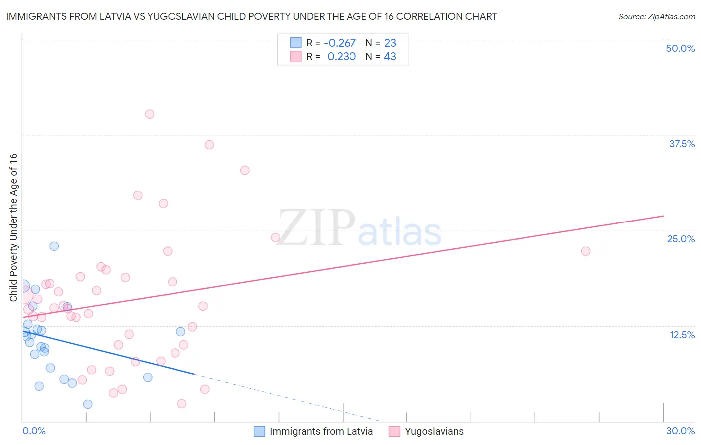 Immigrants from Latvia vs Yugoslavian Child Poverty Under the Age of 16