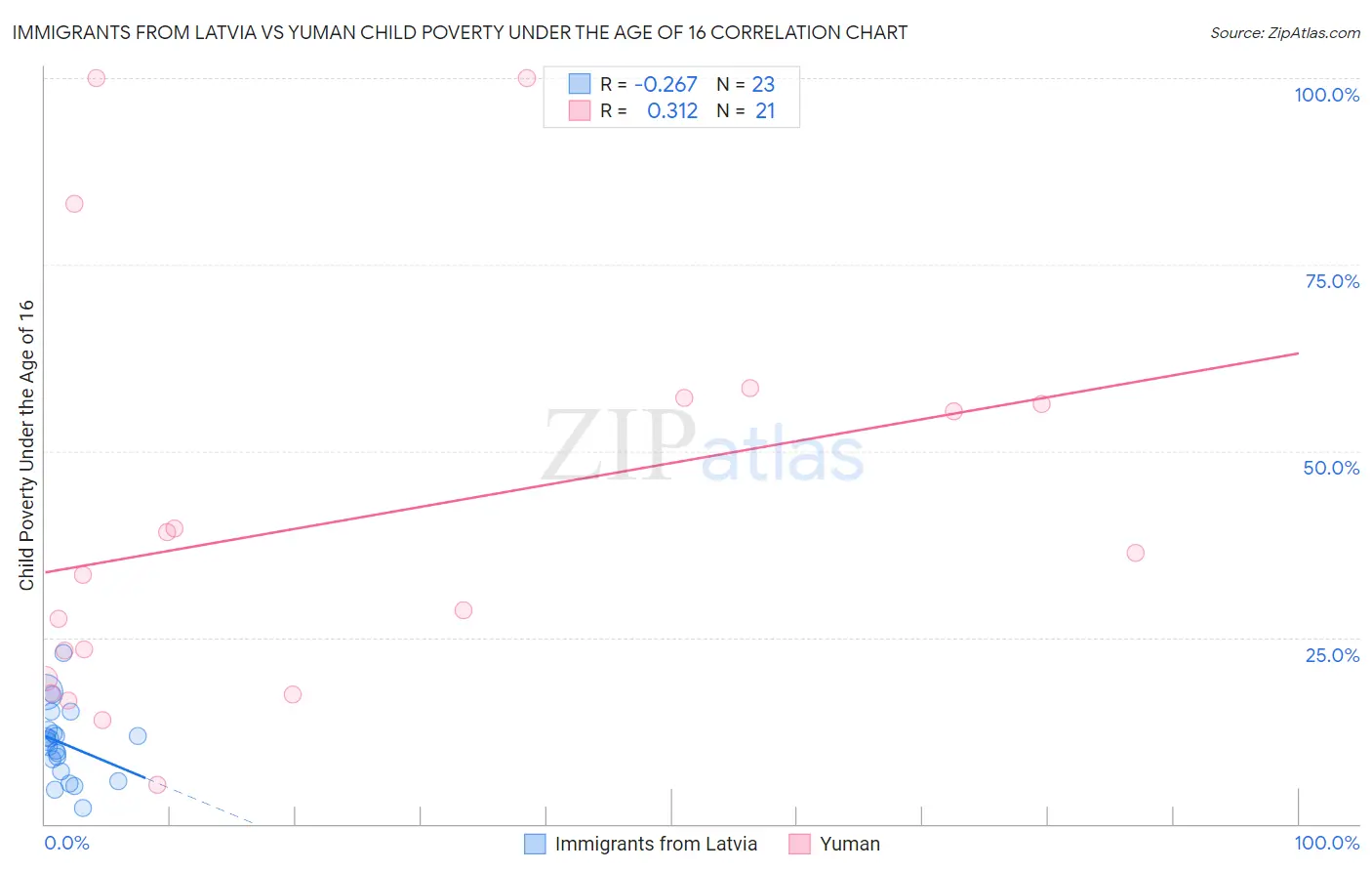 Immigrants from Latvia vs Yuman Child Poverty Under the Age of 16