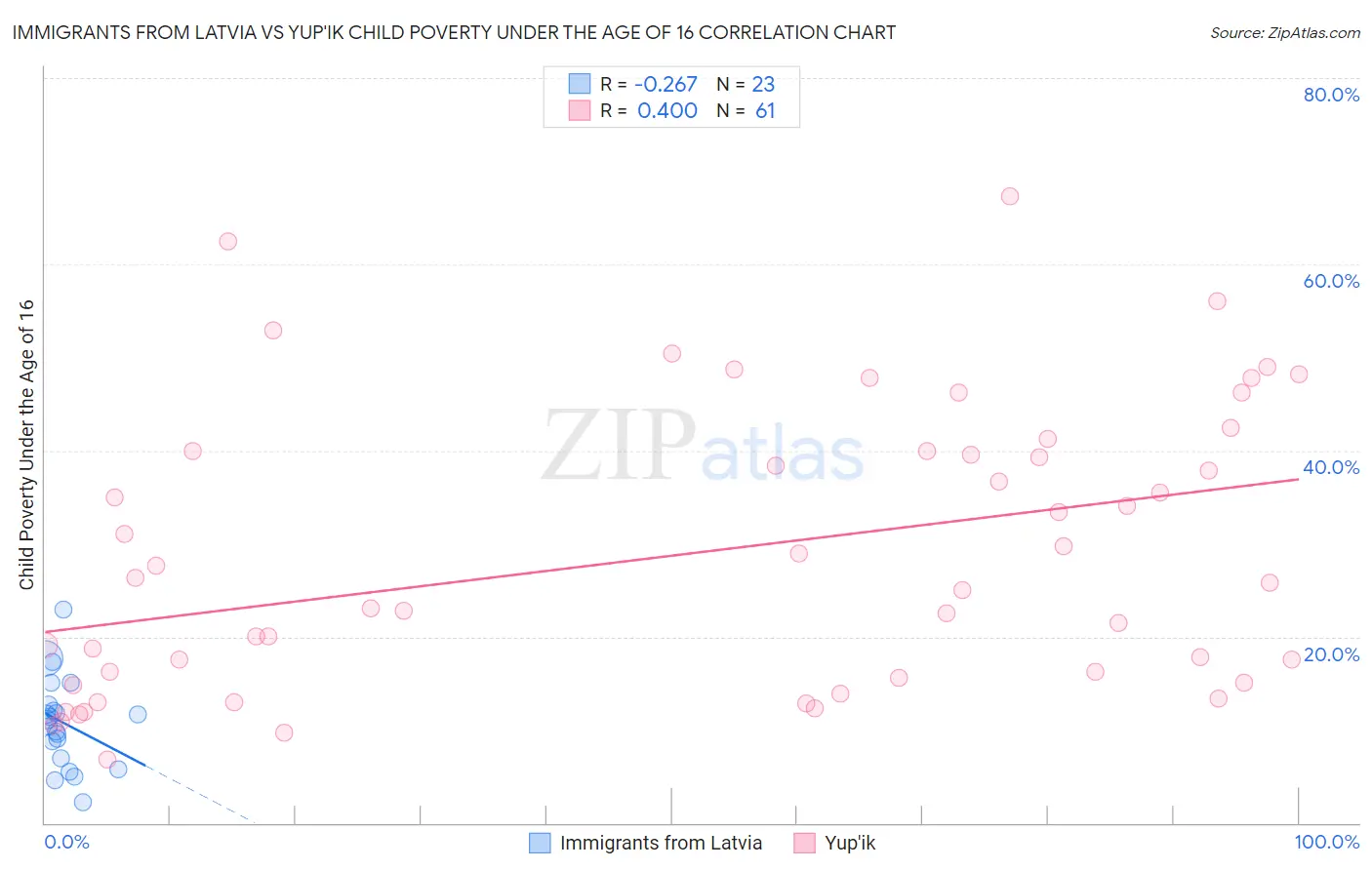 Immigrants from Latvia vs Yup'ik Child Poverty Under the Age of 16