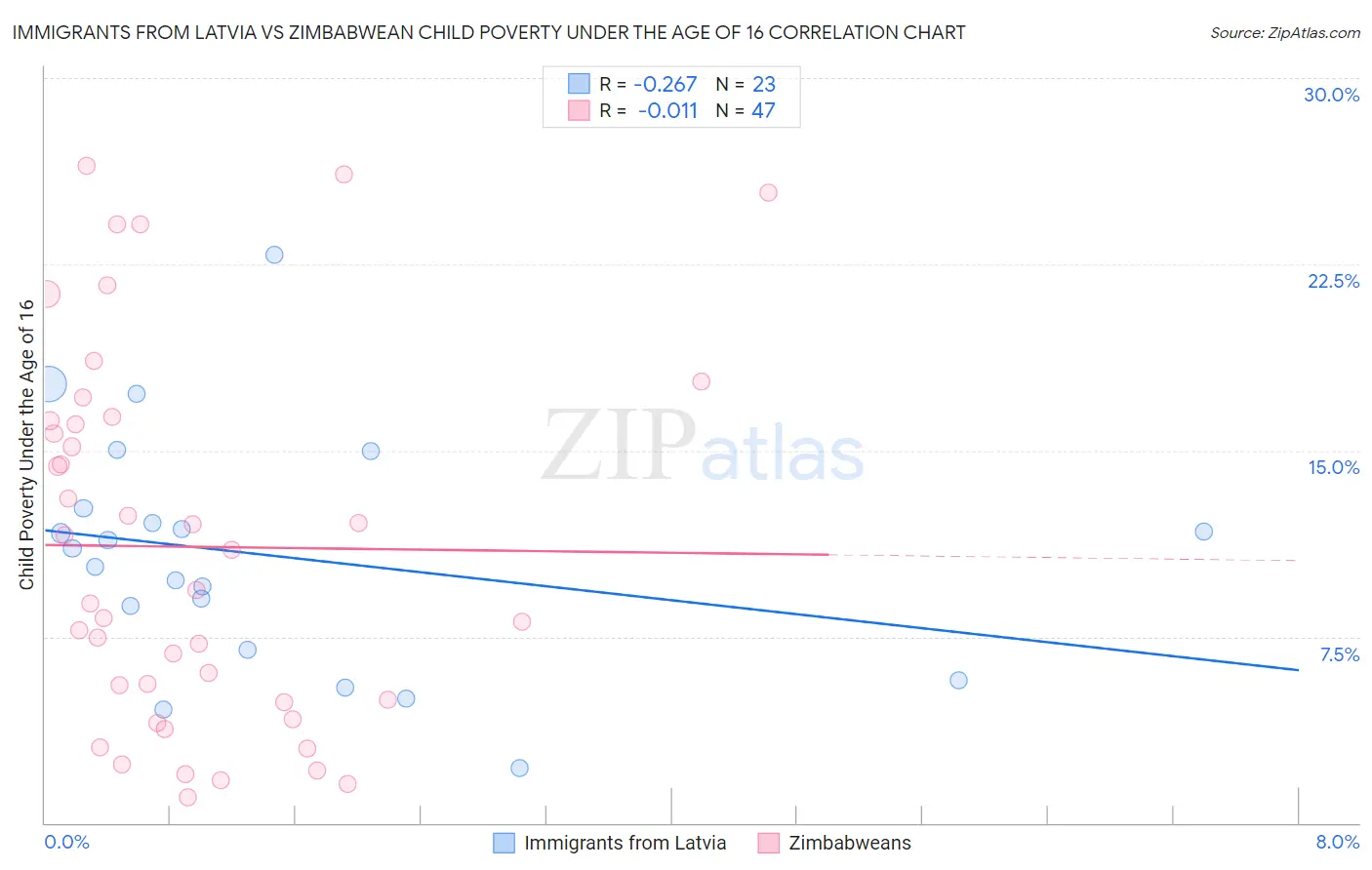 Immigrants from Latvia vs Zimbabwean Child Poverty Under the Age of 16