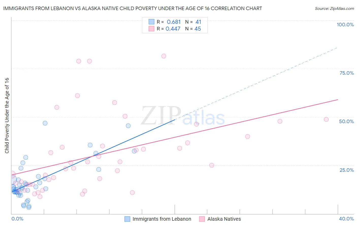 Immigrants from Lebanon vs Alaska Native Child Poverty Under the Age of 16