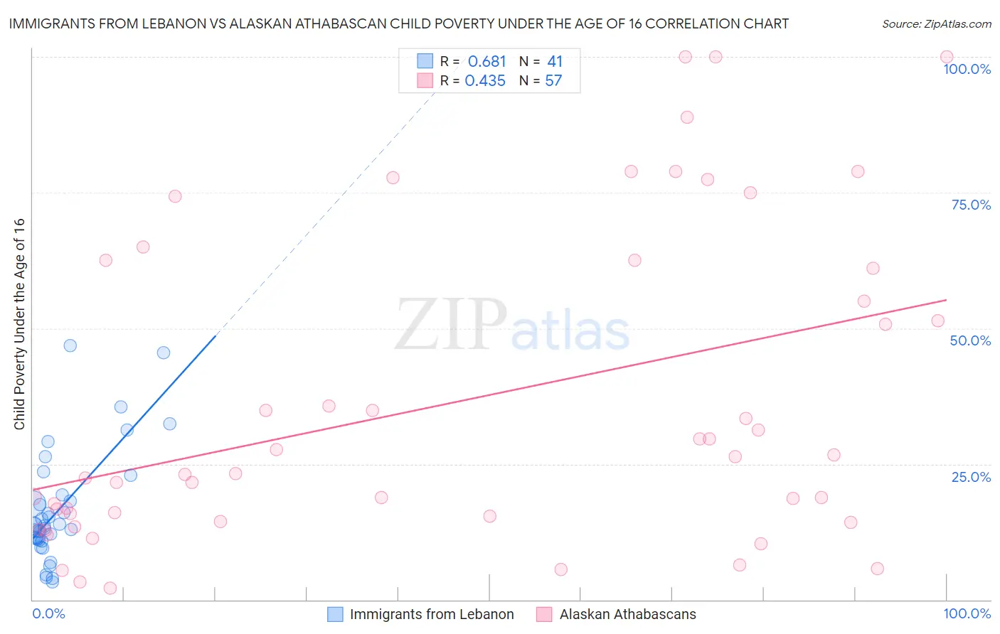 Immigrants from Lebanon vs Alaskan Athabascan Child Poverty Under the Age of 16