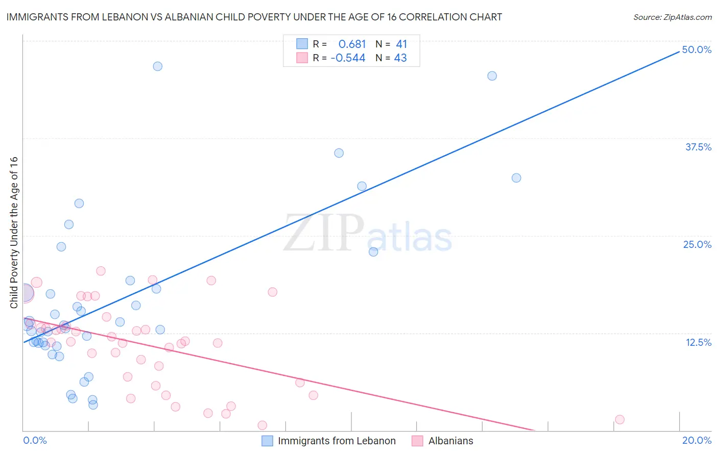 Immigrants from Lebanon vs Albanian Child Poverty Under the Age of 16