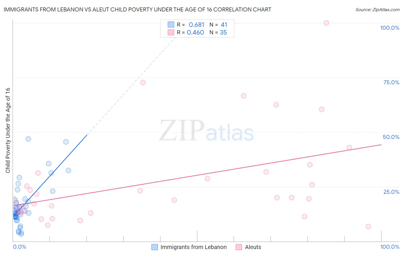 Immigrants from Lebanon vs Aleut Child Poverty Under the Age of 16