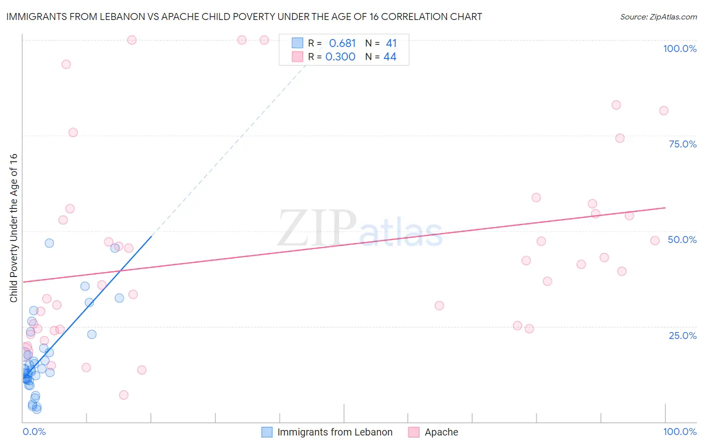 Immigrants from Lebanon vs Apache Child Poverty Under the Age of 16