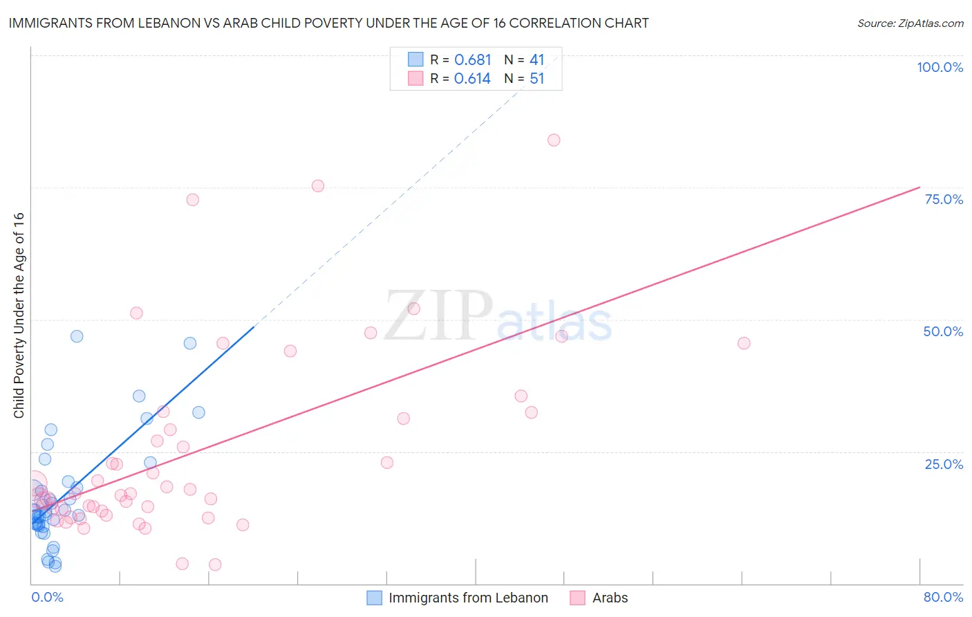 Immigrants from Lebanon vs Arab Child Poverty Under the Age of 16