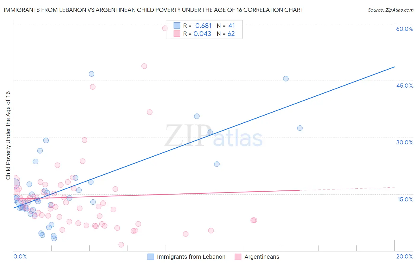 Immigrants from Lebanon vs Argentinean Child Poverty Under the Age of 16